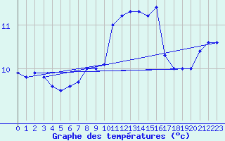 Courbe de tempratures pour Cap Mele (It)