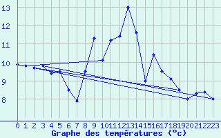 Courbe de tempratures pour Cap Pertusato (2A)