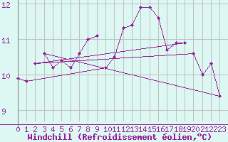 Courbe du refroidissement olien pour Hereford/Credenhill