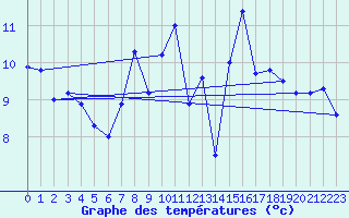 Courbe de tempratures pour Werl