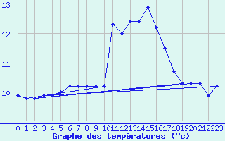 Courbe de tempratures pour Jarnages (23)