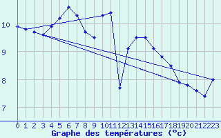 Courbe de tempratures pour Bo I Vesteralen