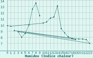 Courbe de l'humidex pour Nowy Sacz