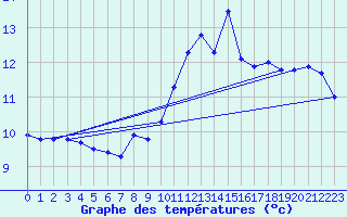 Courbe de tempratures pour Saint-Vrand (69)