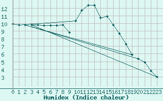 Courbe de l'humidex pour Gurteen