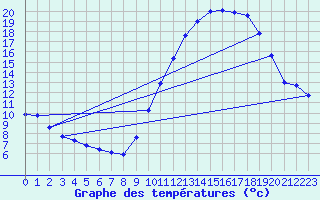 Courbe de tempratures pour Brigueuil (16)