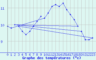 Courbe de tempratures pour Holbeach