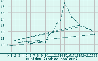 Courbe de l'humidex pour Vevey
