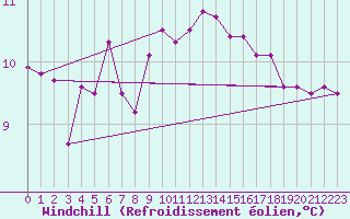 Courbe du refroidissement olien pour Gijon