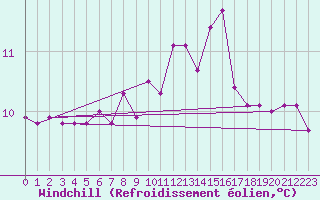 Courbe du refroidissement olien pour Montpellier (34)