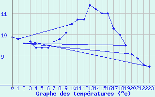 Courbe de tempratures pour Fister Sigmundstad