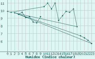 Courbe de l'humidex pour Lige Bierset (Be)