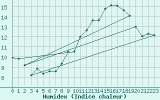 Courbe de l'humidex pour Hoherodskopf-Vogelsberg