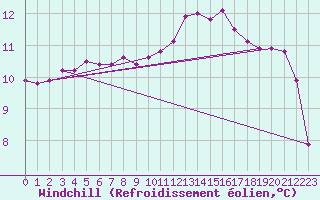 Courbe du refroidissement olien pour Mouilleron-le-Captif (85)