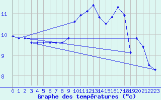 Courbe de tempratures pour Les Sauvages (69)