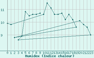 Courbe de l'humidex pour Hereford/Credenhill