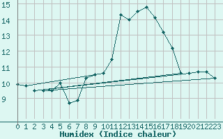 Courbe de l'humidex pour Orschwiller (67)