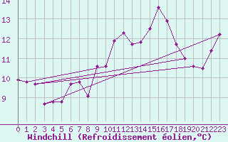 Courbe du refroidissement olien pour Saint-Brevin (44)