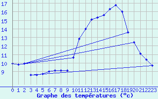 Courbe de tempratures pour Besanon (25)
