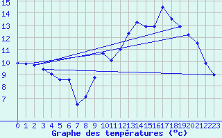 Courbe de tempratures pour La Beaume (05)