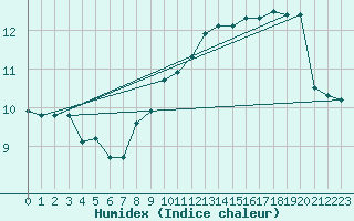 Courbe de l'humidex pour Malin Head