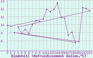 Courbe du refroidissement olien pour Mona
