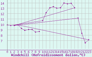 Courbe du refroidissement olien pour Frontenac (33)
