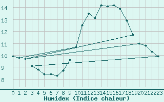 Courbe de l'humidex pour Mont-Saint-Vincent (71)