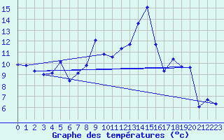 Courbe de tempratures pour Aigle (Sw)
