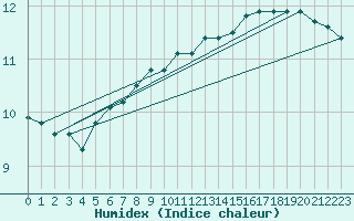 Courbe de l'humidex pour Isle Of Portland