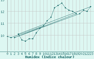 Courbe de l'humidex pour Meppen