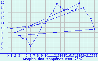 Courbe de tempratures pour Remalard (61)
