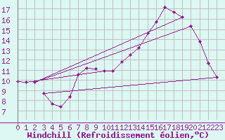 Courbe du refroidissement olien pour Lamballe (22)
