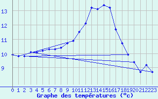 Courbe de tempratures pour pinal (88)