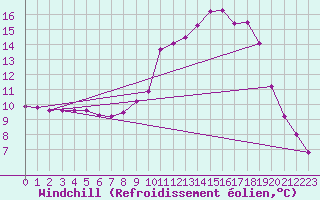 Courbe du refroidissement olien pour Clermont de l