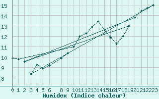 Courbe de l'humidex pour Dourbes (Be)