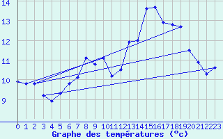 Courbe de tempratures pour Klippeneck