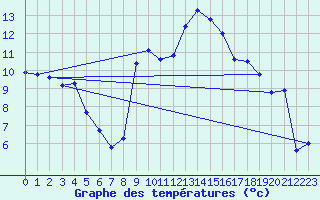 Courbe de tempratures pour Weihenstephan