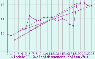 Courbe du refroidissement olien pour Capri