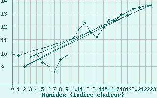 Courbe de l'humidex pour Montauban (82)