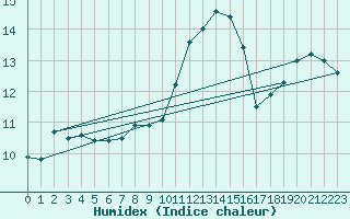 Courbe de l'humidex pour Porquerolles (83)