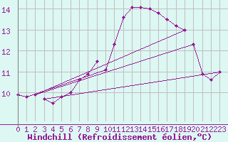 Courbe du refroidissement olien pour Pointe de Chassiron (17)
