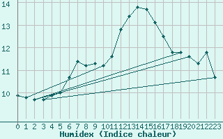 Courbe de l'humidex pour Ploeren (56)