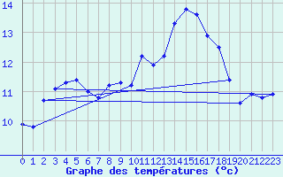 Courbe de tempratures pour Guidel (56)