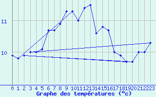 Courbe de tempratures pour Greifswalder Oie