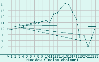 Courbe de l'humidex pour Chteaudun (28)