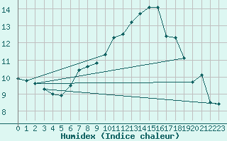 Courbe de l'humidex pour Singen