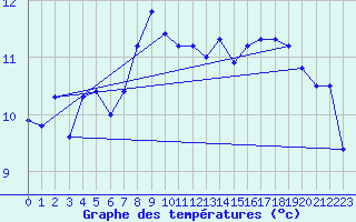 Courbe de tempratures pour Nordkoster