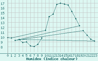 Courbe de l'humidex pour Saint-Michel-d'Euzet (30)