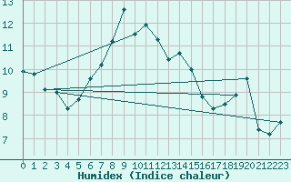 Courbe de l'humidex pour Parnu